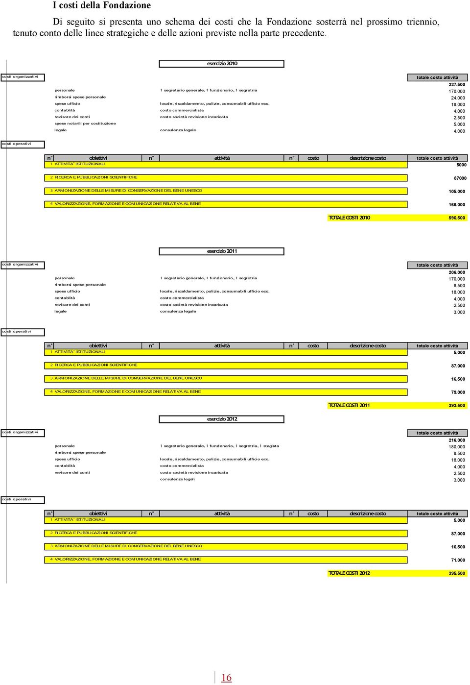 000 spese ufficio locale, riscaldamento, pulizie, consumabili ufficio ecc. 18.000 contablità costo commercialista 4.000 revisore dei conti costo società revisione incaricata 2.