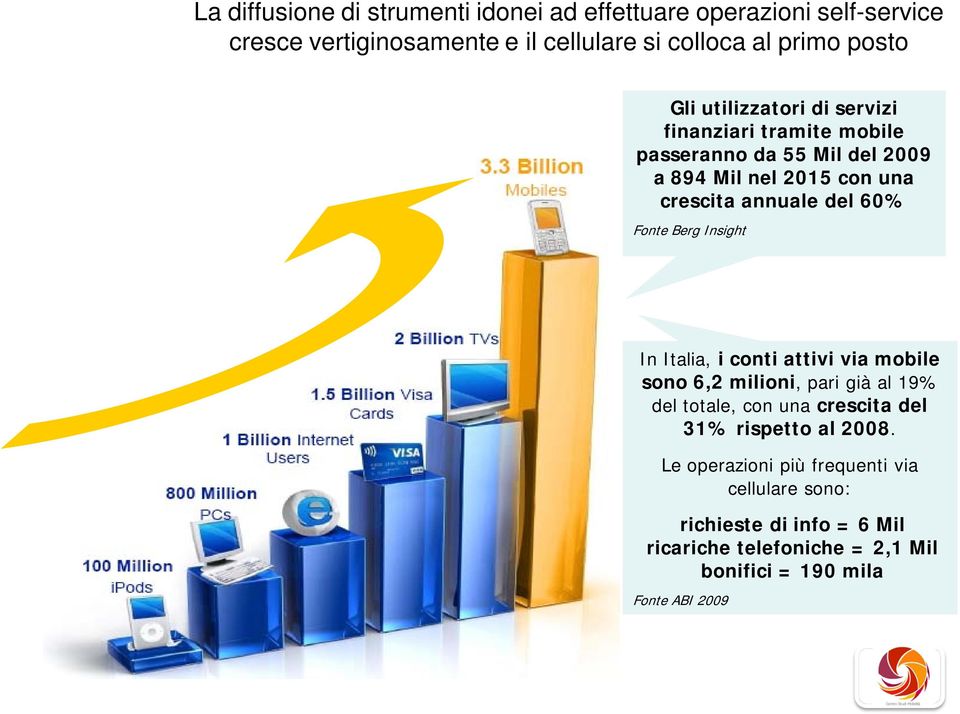 Fonte Berg Insight In Italia, i conti attivi via mobile sono 6,2 milioni, pari già al 19% del totale, con una crescita del 31% rispetto al