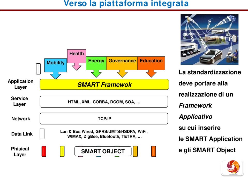 Bus Wired, GPRS/UMTS/HSDPA, WiFi, WIMAX, ZigBee, Bluetooth, TETRA, SMART OBJECT La standardizzazione