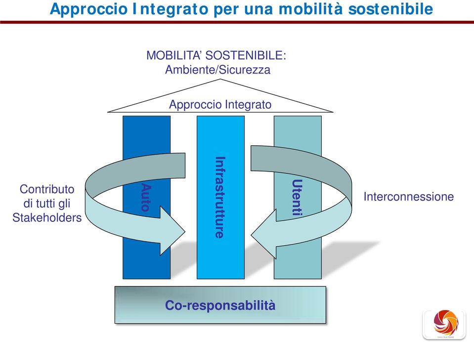 Integrato Contributo di tutti gli Stakeholders Auto