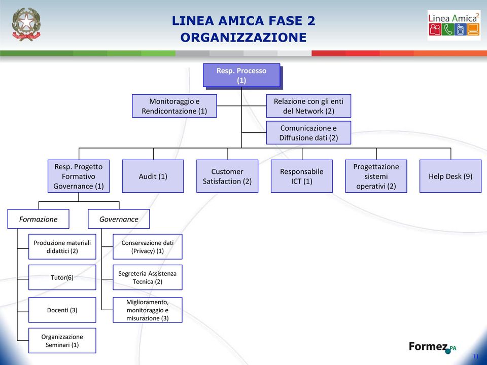 Progetto Formativo Governance (1) Audit (1) Customer Satisfaction (2) Responsabile ICT (1) Progettazione sistemi operativi (2)