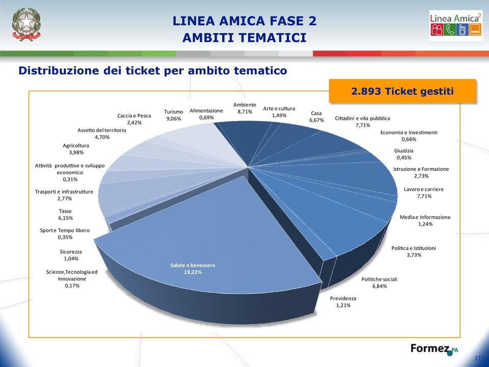 0,69% Ambiente 8,71% Arte e cultura 1,49% Casa 6,67% Cittadini e vita pubblica 7,71% Economia e Investimenti 0,66% Giustizia 0,45% Istruzione e Formazione 2,73%