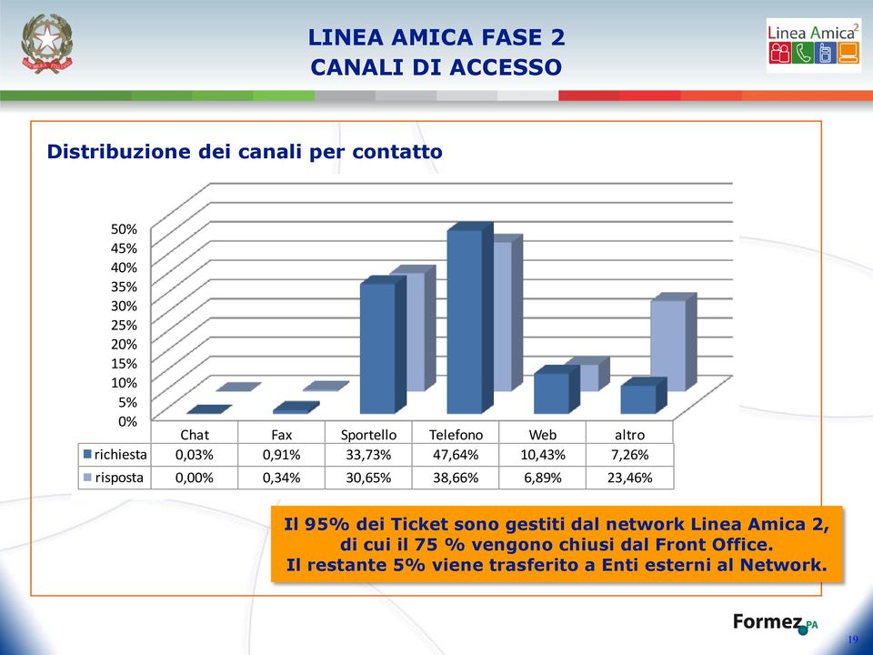 0,00% 0,34% 30,65% 38,66% 6,89% 23,46% Il 95% dei Ticket sono gestiti dal network Linea Amica 2, di