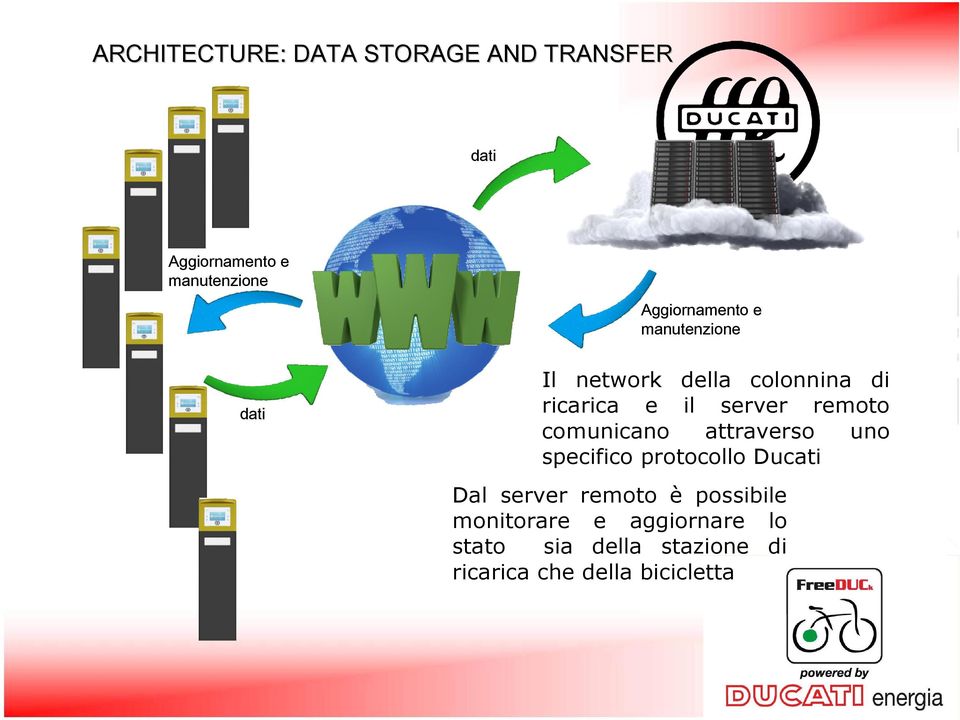 remoto comunicano attraverso uno specifico protocollo Ducati Dal server remoto è