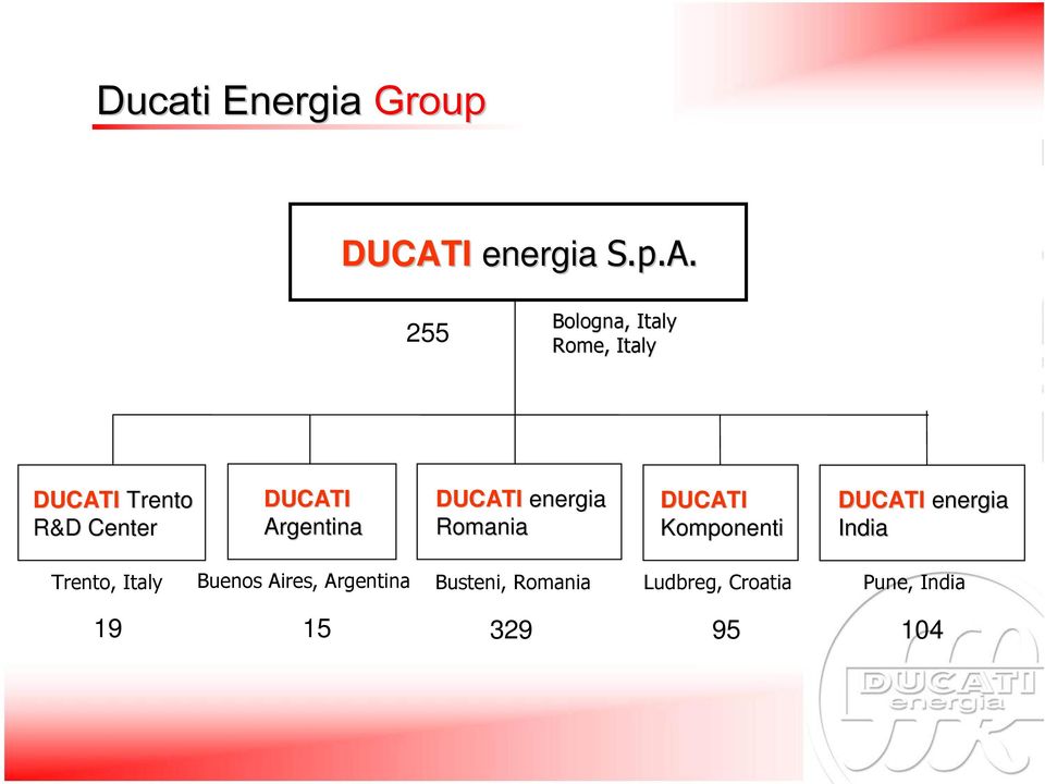 255 Bologna, Italy Rome, Italy DUCATI Trento R&D Center DUCATI