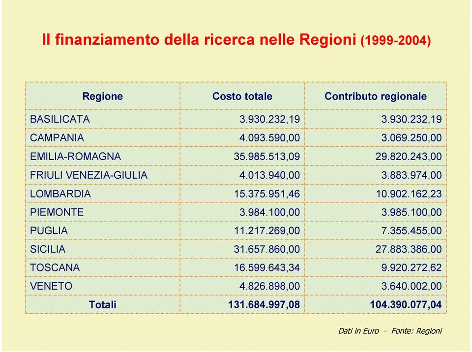 100,00 11.217.269,00 31.657.860,00 16.599.643,34 4.826.898,00 131.684.997,08 Contributo regionale 3.930.232,19 3.069.250,00 29.820.