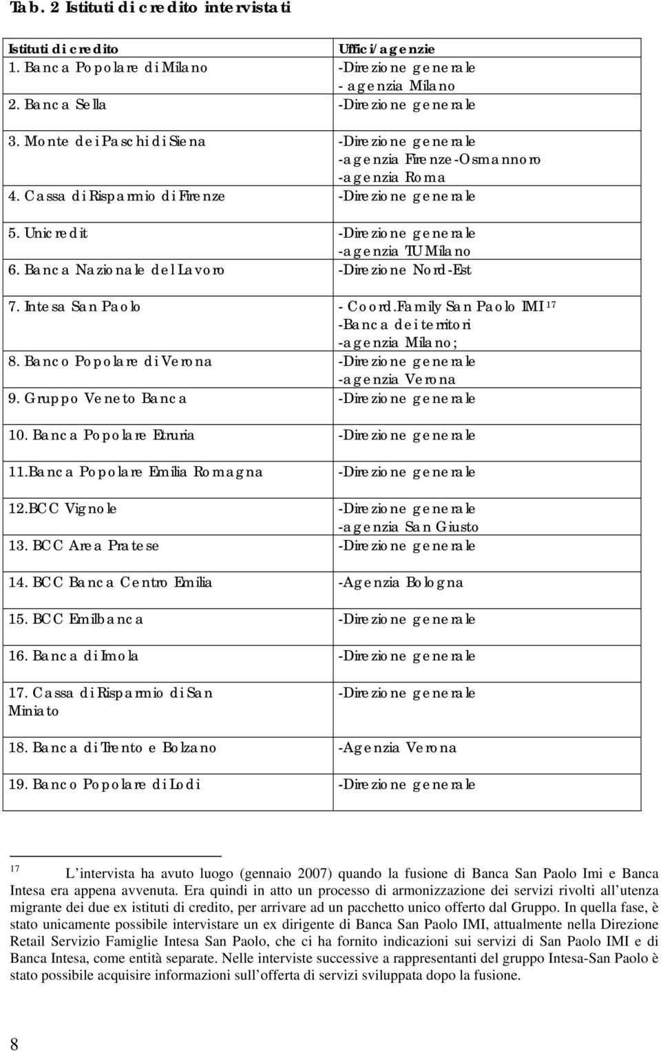 Banca Nazionale del Lavoro -Direzione Nord-Est 7. Intesa San Paolo - Coord.Family San Paolo IMI 17 -Banca dei territori -agenzia Milano; 8.