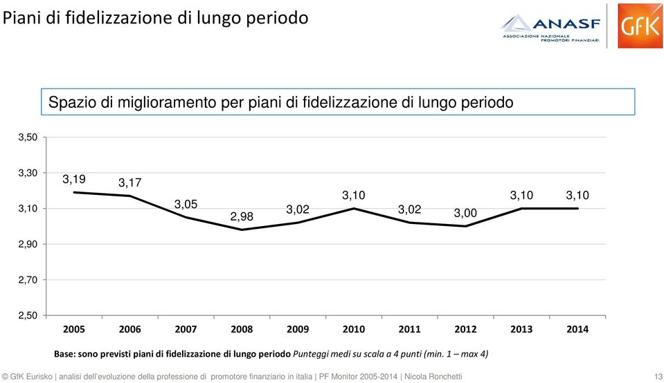 3,10 3,10 2,90 2,70 2,50 2005 2006 2007 2008 2009 2010 2011 2012 2013 2014 Base: sono