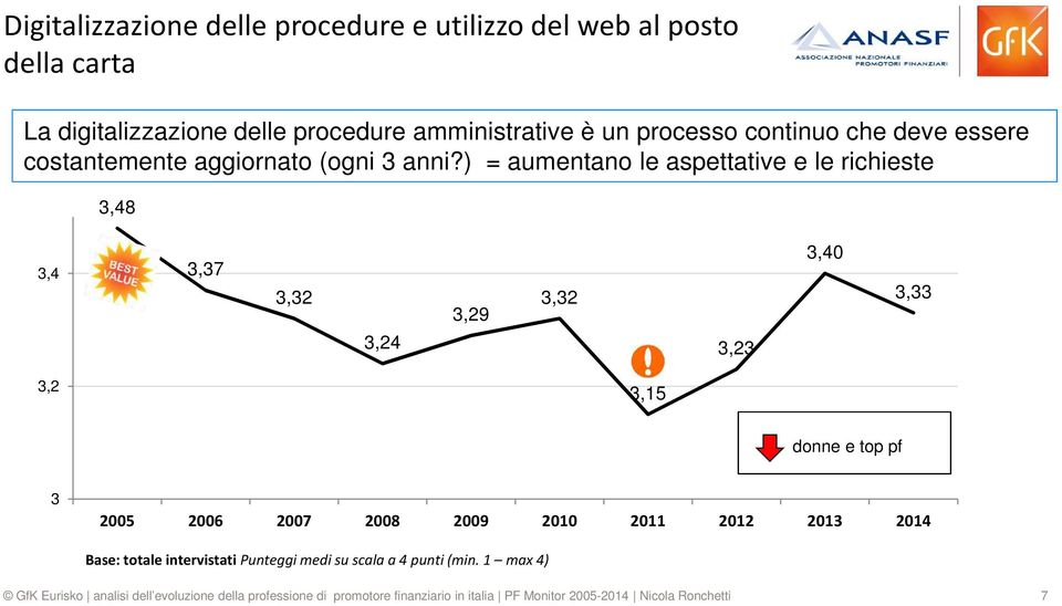 ) = aumentano le aspettative e le richieste 3,48 3,4 3,37 3,32 3,32 3,29 3,24 3,23 3,40 3,33 3,2 3,15 donne e