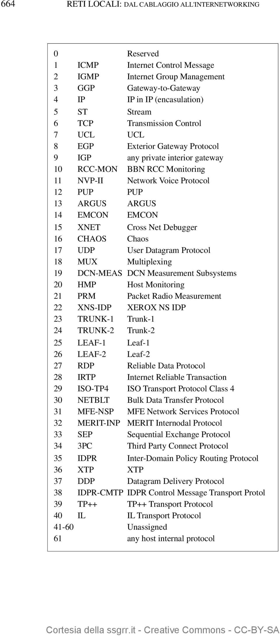 EMCON 15 XNET Cross Net Debugger 16 CHAOS Chaos 17 UDP User Datagram Protocol 18 MUX Multiplexing 19 DCN-MEAS DCN Measurement Subsystems 20 HMP Host Monitoring 21 PRM Packet Radio Measurement 22