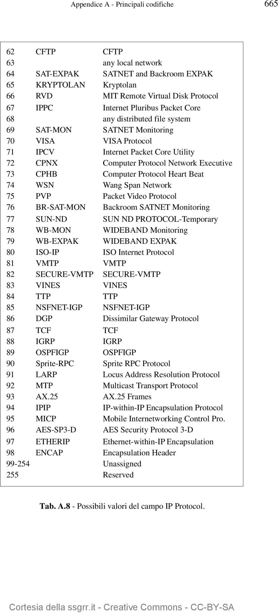 Computer Protocol Heart Beat 74 WSN Wang Span Network 75 PVP Packet Video Protocol 76 BR-SAT-MON Backroom SATNET Monitoring 77 SUN-ND SUN ND PROTOCOL-Temporary 78 WB-MON WIDEBAND Monitoring 79