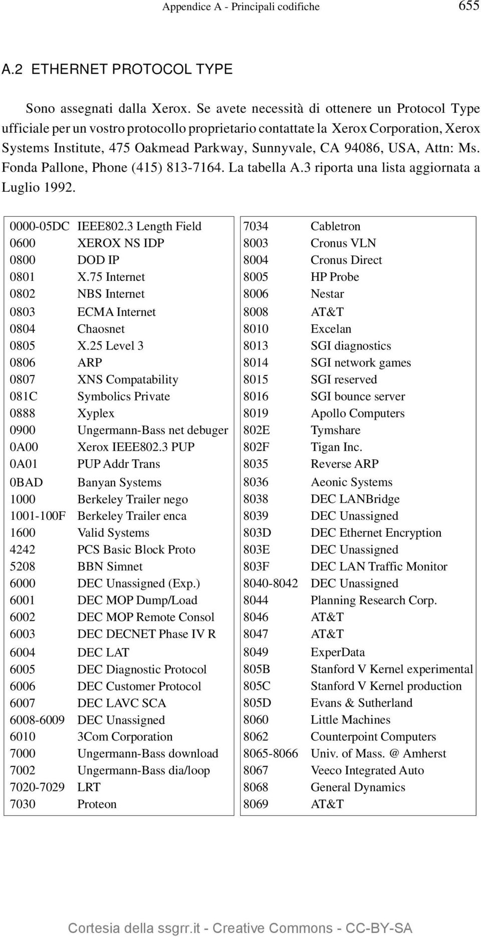 USA, Attn: Ms. Fonda Pallone, Phone (415) 813-7164. La tabella A.3 riporta una lista aggiornata a Luglio 1992. 0000-05DC IEEE802.3 Length Field 0600 XEROX NS IDP 0800 DOD IP 0801 X.