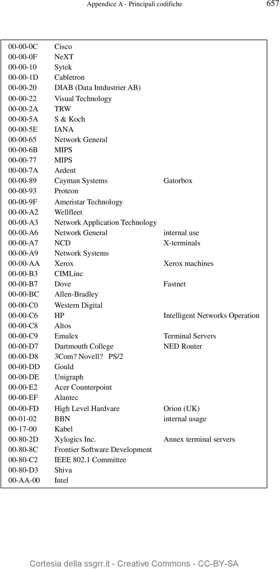 Application Technology 00-00-A6 Network General internal use 00-00-A7 NCD X-terminals 00-00-A9 Network Systems 00-00-AA Xerox Xerox machines 00-00-B3 CIMLinc 00-00-B7 Dove Fastnet 00-00-BC