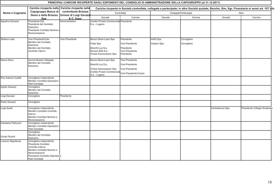 a. Vice Presidente Pier Antonio Cutellè Consigliere indipendente Membro Comitato Operazioni Parti Correlate Egidio Gavazzi Consigliere Membro del Comitato Esecutivo Luigi Gavazzi Consigliere