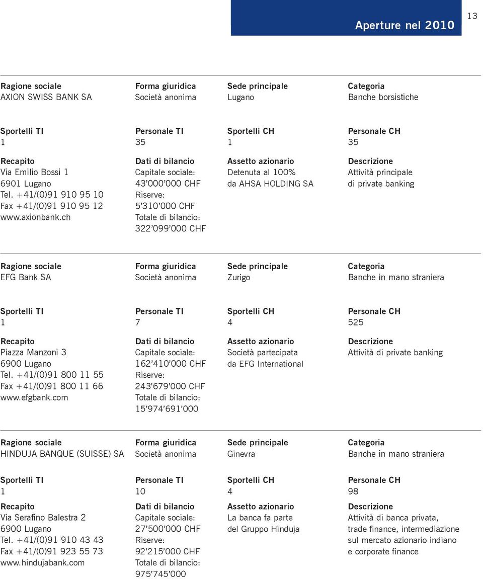 di private banking Tel. +41/(0)91 910 95 10 Riserve: Fax +41/(0)91 910 95 12 5 310 000 CHF www.axionbank.