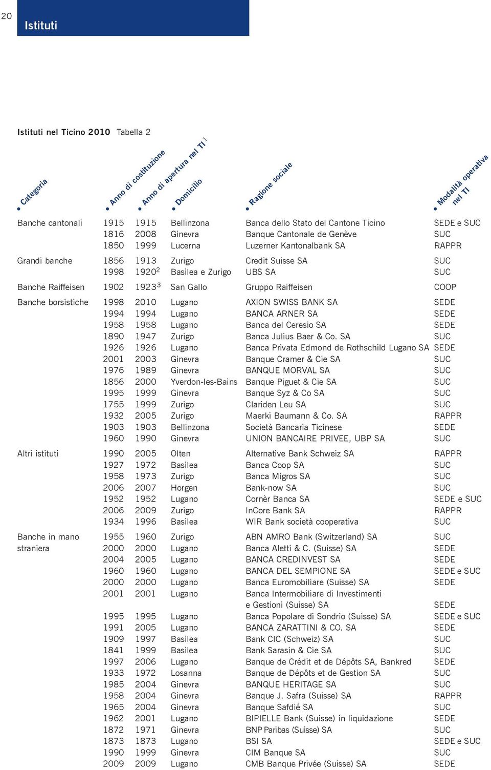 Kantonalbank SA RAPPR Grandi banche 1856 1913 Zurigo Credit Suisse SA SUC 1998 1920 2 Basilea e Zurigo UBS SA SUC Banche Raiffeisen 1902 1923 3 San Gallo Gruppo Raiffeisen COOP Banche borsistiche