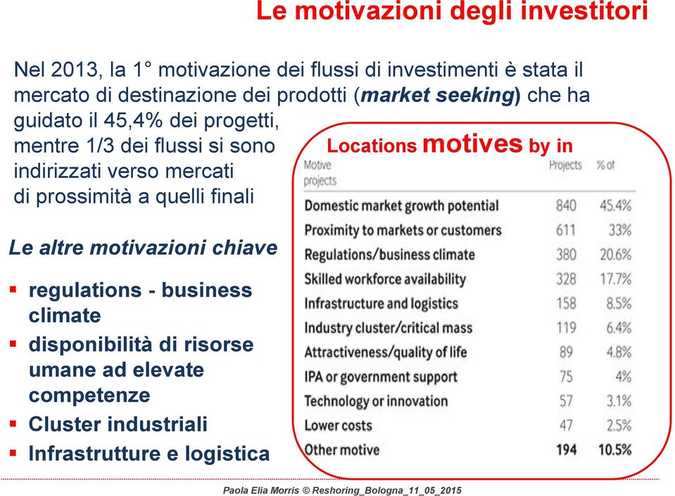 progetti, mentre 1/3 dei flussi si sono Locations motives by in indirizzati verso mercati di prossimità a quelli