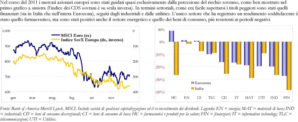 In termini settoriali, come era facile aspettarsi i titoli peggiori sono stati quelli finanziari (sia in Italia che nell intera Eurozona), seguiti dagli industriali e dalle utilities.