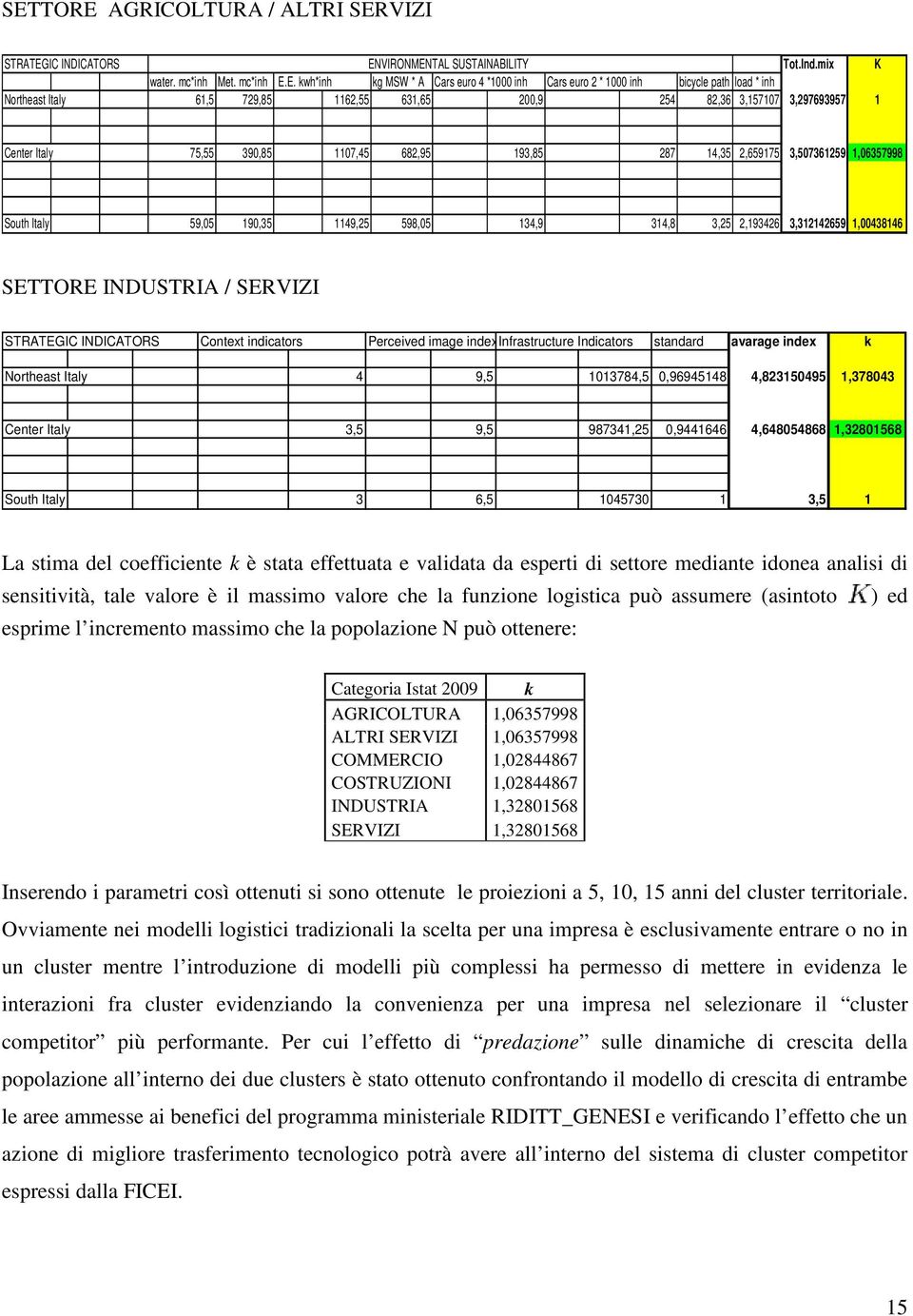 South Italy 59,05 190,35 1149,25 598,05 134,9 314,8 3,25 2,193426 3,312142659 1,00438146 SETTORE INDUSTRIA / SERVIZI STRATEGIC INDICATORS Context indicators Perceived image index Infrastructure