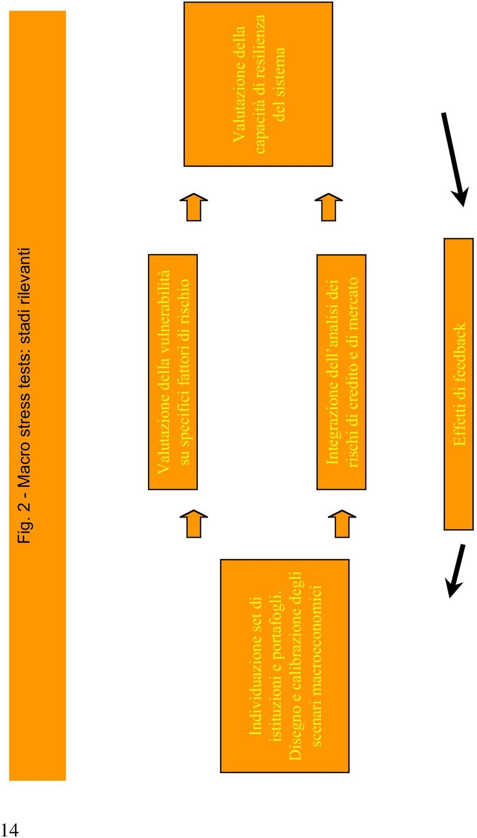 2 - Macro stress tests: stadi rilevanti Valutazione della vulnerabilità su specifici