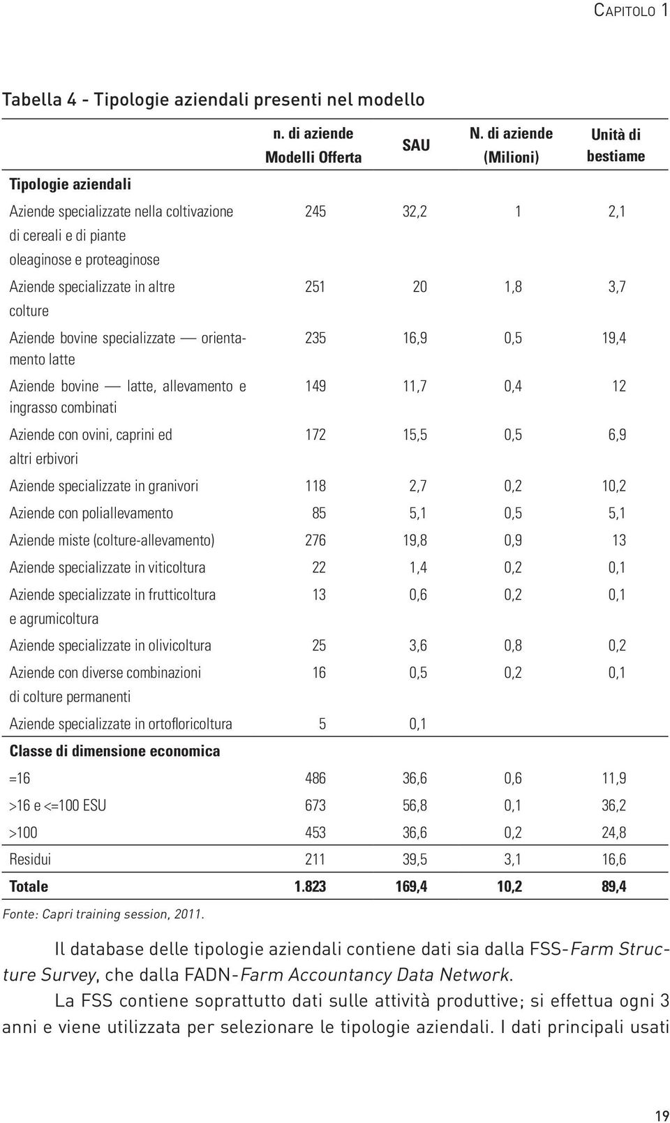 20 1,8 3,7 colture Aziende bovine specializzate orientamento 235 16,9 0,5 19,4 latte Aziende bovine latte, allevamento e 149 11,7 0,4 12 ingrasso combinati Aziende con ovini, caprini ed 172 15,5 0,5