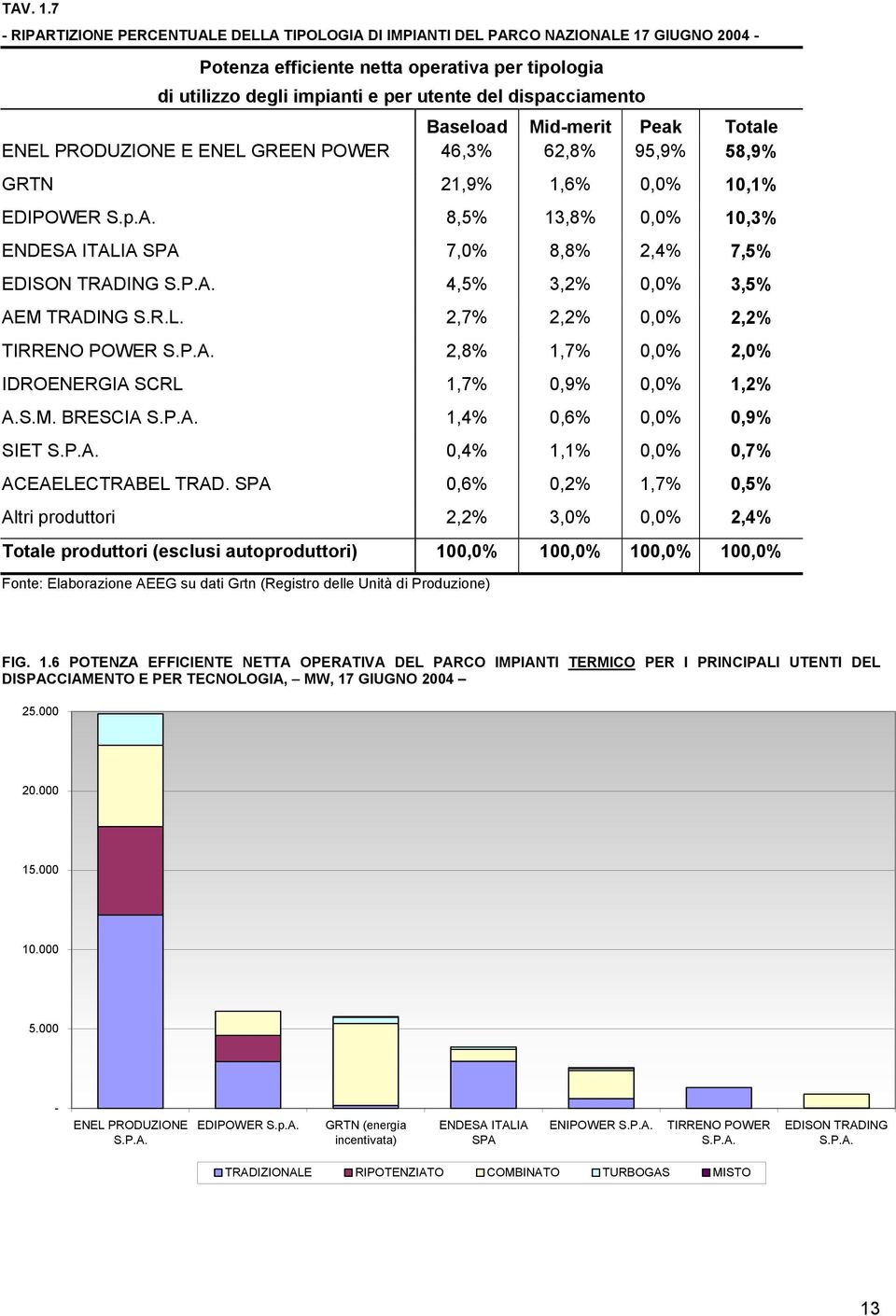 dispacciamento Baseload Mid-merit Peak Totale ENEL PRODUZIONE E ENEL GREEN POWER 46,3% 62,8% 95,9% 58,9% GRTN 21,9% 1,6% 0,0% 10,1% EDIPOWER S.p.A.