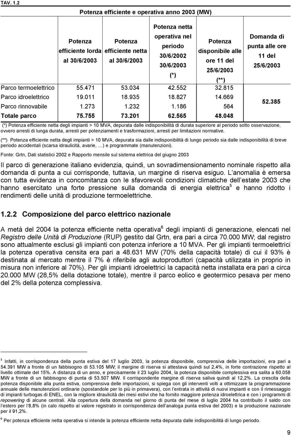 11 del 30/6/2003 25/6/2003 (*) (**) Parco termoelettrico 55.471 53.034 42.552 32.815 Parco idroelettrico 19.011 18.935 18.827 14.669 Parco rinnovabile 1.273 1.232 1.186 564 Totale parco 75.755 73.