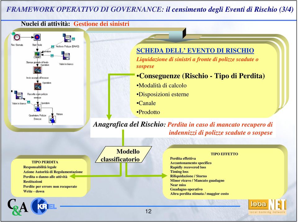 scadute o sospese TIPO PERDITA Responsabilità legale Azione Autorità di Regolamentazione Perdita o danno alle attività Restituzioni Perdite per errore non recuperate Write - down Modello