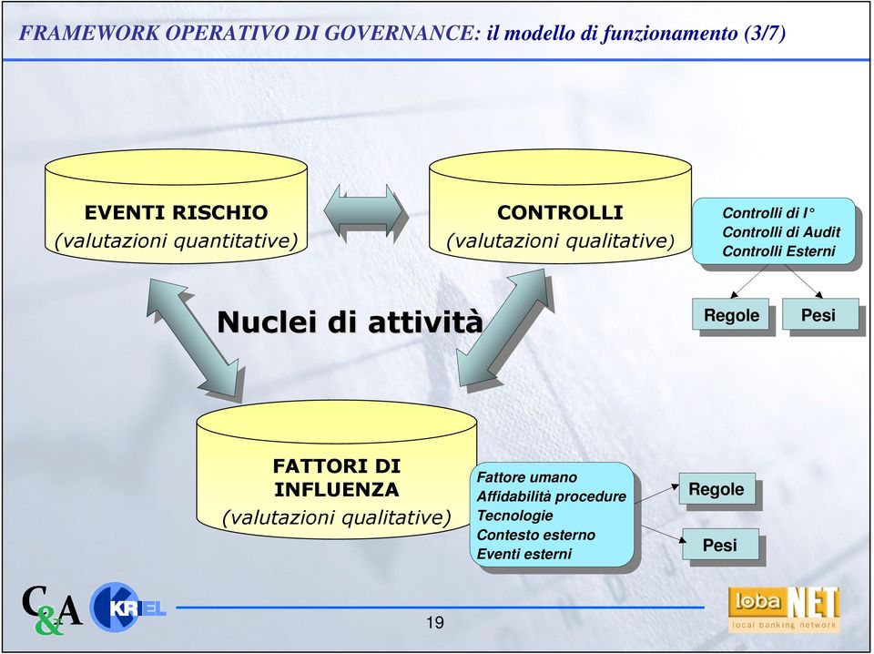 Audit Controlli Esterni Nuclei di attività Regole Pesi FATTORI DI INFLUENZA (valutazioni