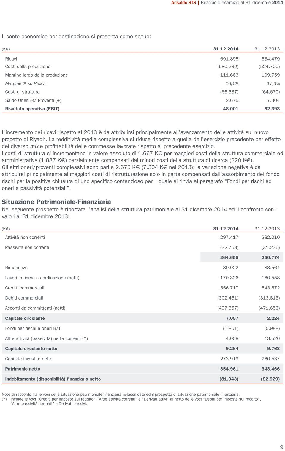 304 Risultato operativo (EBIT) 48.001 52.393 L incremento dei ricavi rispetto al 2013 è da attribuirsi principalmente all avanzamento delle attività sul nuovo progetto di Riyadh.