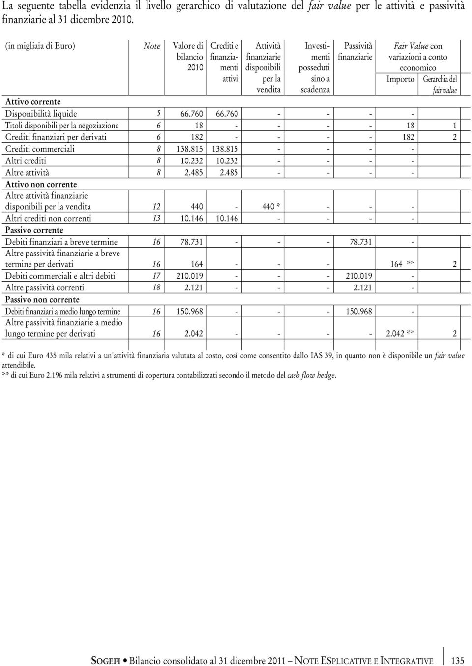 Value con variazioni a conto economico Importo Gerarchia del fair value Attivo corrente Disponibilità liquide 5 66.760 66.
