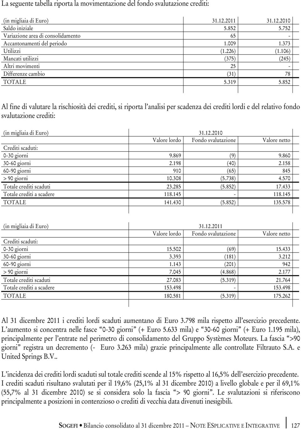 852 Al fine di valutare la rischiosità dei crediti, si riporta l analisi per scadenza dei crediti lordi e del relativo fondo svalutazione crediti: (in migliaia di Euro) 31.12.