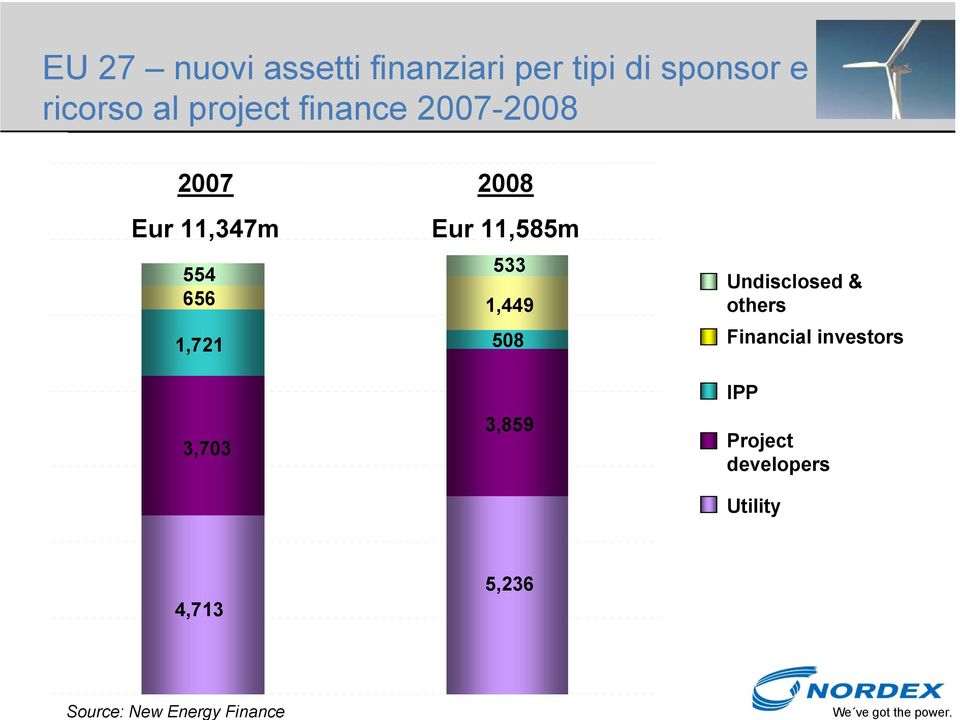 finance 2007-2008 2007 Eur 11,347m 554 656 1,721 3,703 2008 Eur 11,585m