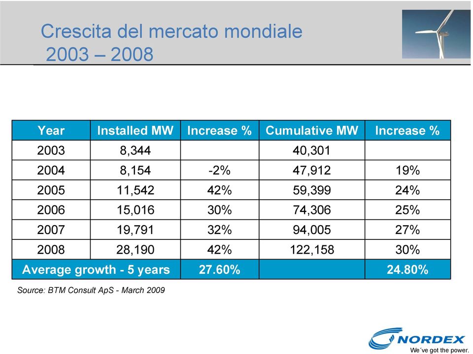 24% 2006 15,016 30% 74,306 25% 2007 19,791 32% 94,005 27% 2008 28,190 42%