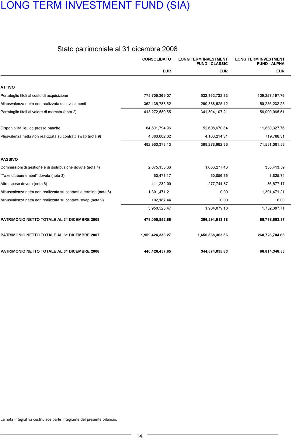 55 341,504,107.21 59,000,965.51 Disponibilità liquide presso banche 64,801,794.96 52,608,670.84 11,830,327.76 Plusvalenza netta non realizzata su contratti swap (nota 9) 4,886,002.62 4,166,214.