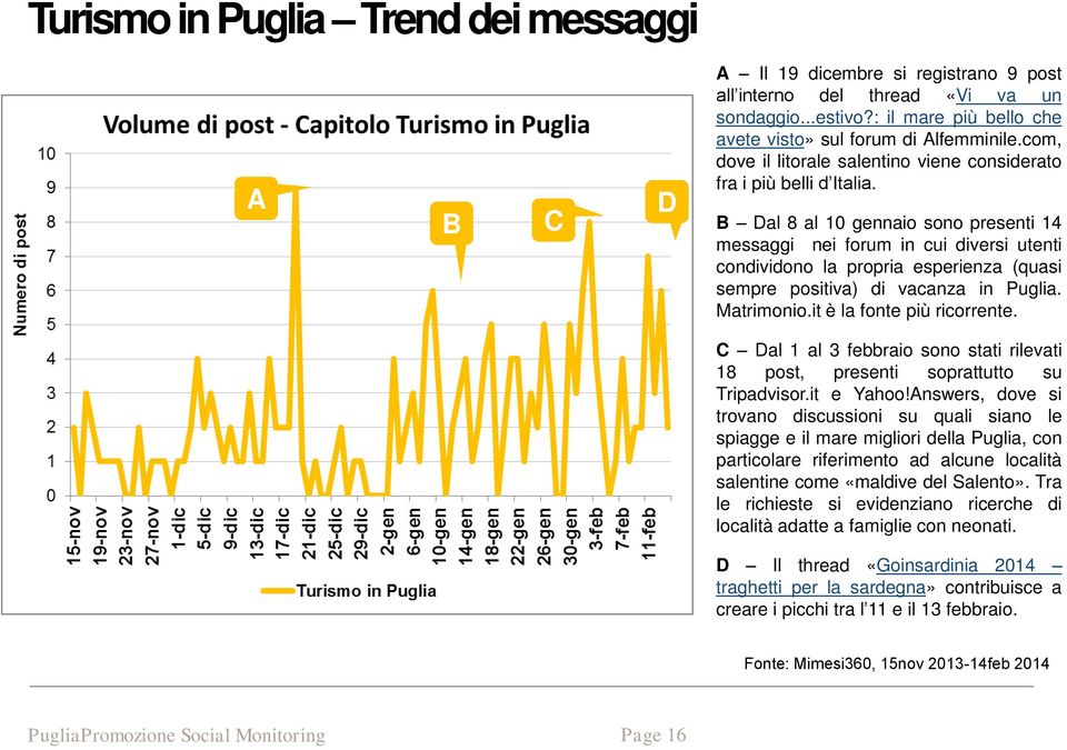 B Dal 8 al 10 gennaio sono presenti 14 messaggi nei forum in cui diversi utenti condividono la propria esperienza (quasi sempre positiva) di vacanza in Puglia. Matrimonio.it è la fonte più ricorrente.