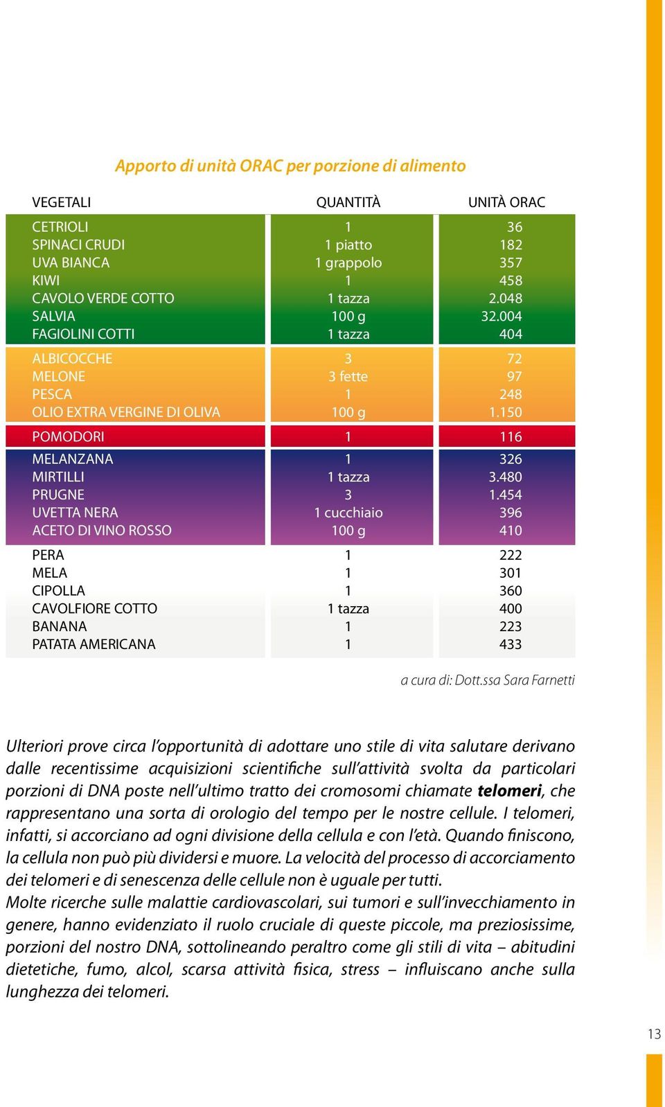 480 PRUGNE 3 1.454 UVETTA NERA 1 cucchiaio 396 ACETO DI VINO ROSSO 100 g 410 PERA 1 222 MELA 1 301 CIPOLLA 1 360 CAVOLFIORE COTTO 1 tazza 400 BANANA 1 223 PATATA AMERICANA 1 433 a cura di: Dott.