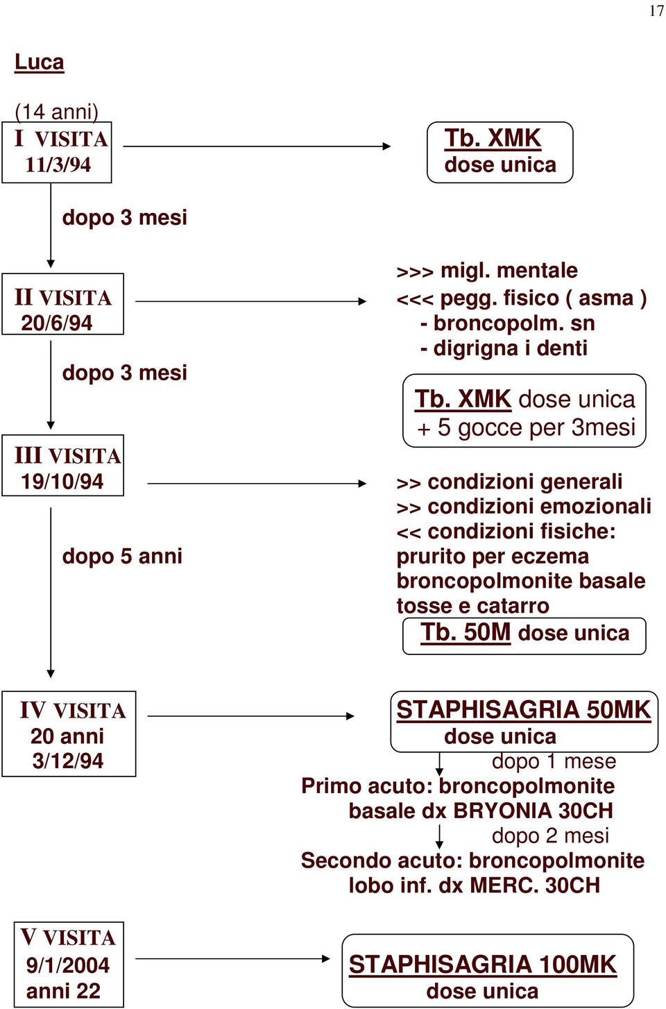 XMK dose unica + 5 gocce per 3mesi III VISITA 19/10/94 >> condizioni generali >> condizioni emozionali dopo 5 anni << condizioni fisiche: prurito per eczema