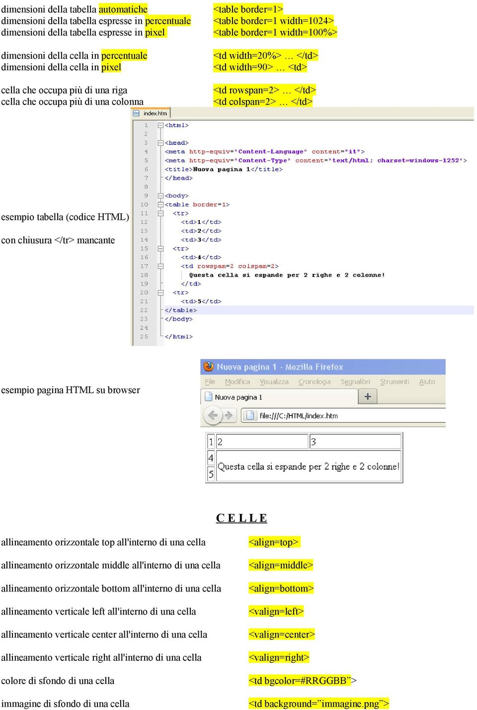 </td> <td colspan=2> </td> esempio tabella (codice HTML) con chiusura </tr> mancante esempio pagina HTML su browser C E L L E allineamento orizzontale top all'interno di una cella allineamento