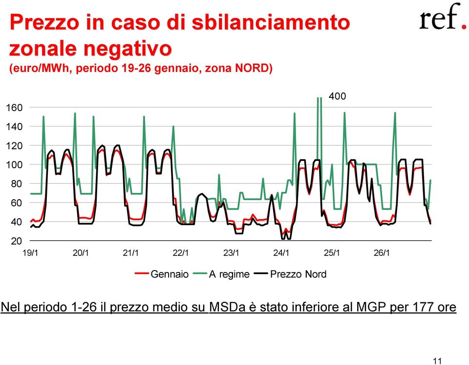 21/1 22/1 23/1 24/1 25/1 26/1 Gennaio A regime Prezzo Nord Nel