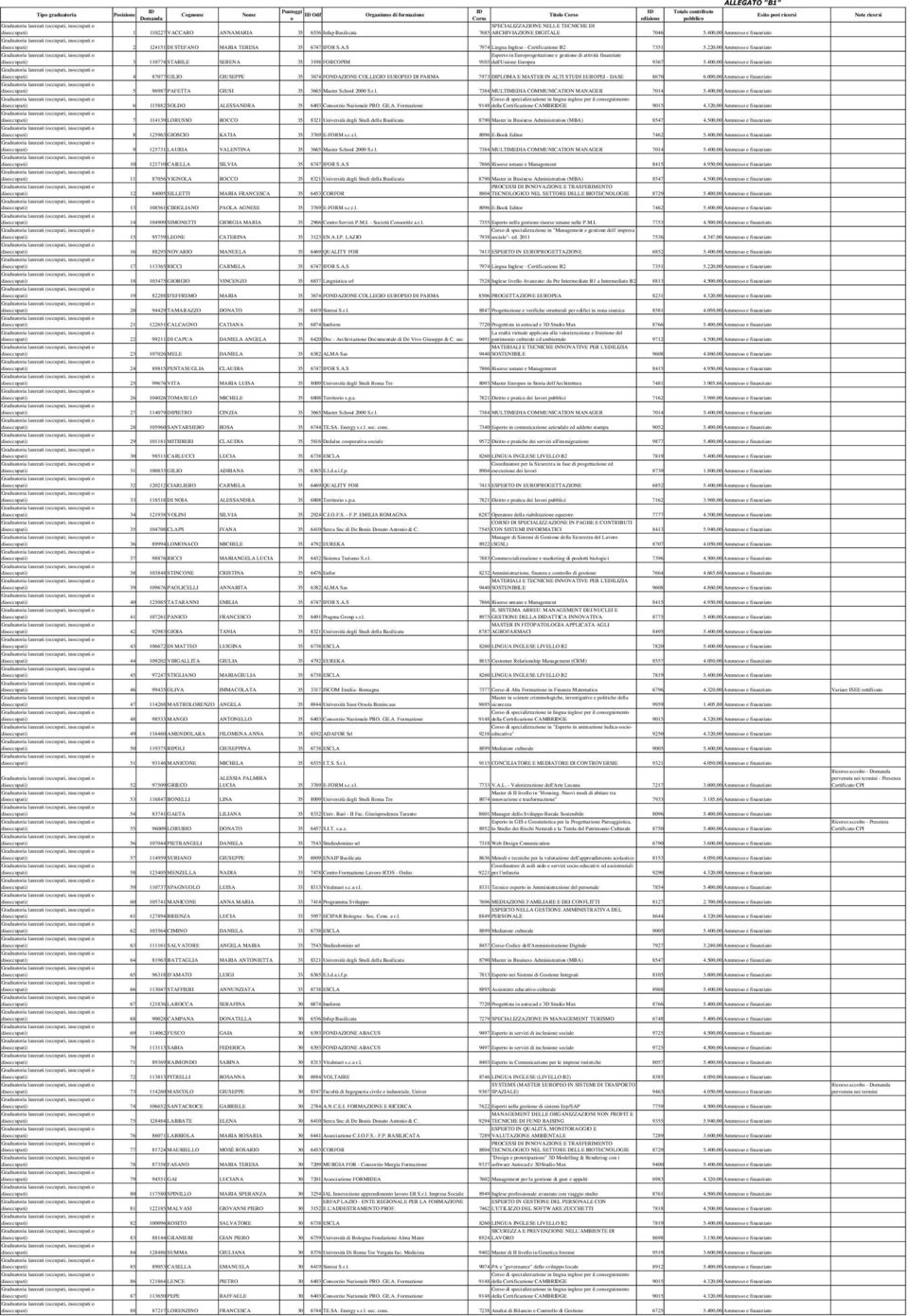 220,00 Ammess e finanziat Espert in Eurprgettazine e gestine di attività finanziate disccupati) 3 110774 STABILE SERENA 35 3198 FORCOPIM 9103 dall'unine Eurpea 9367 5.