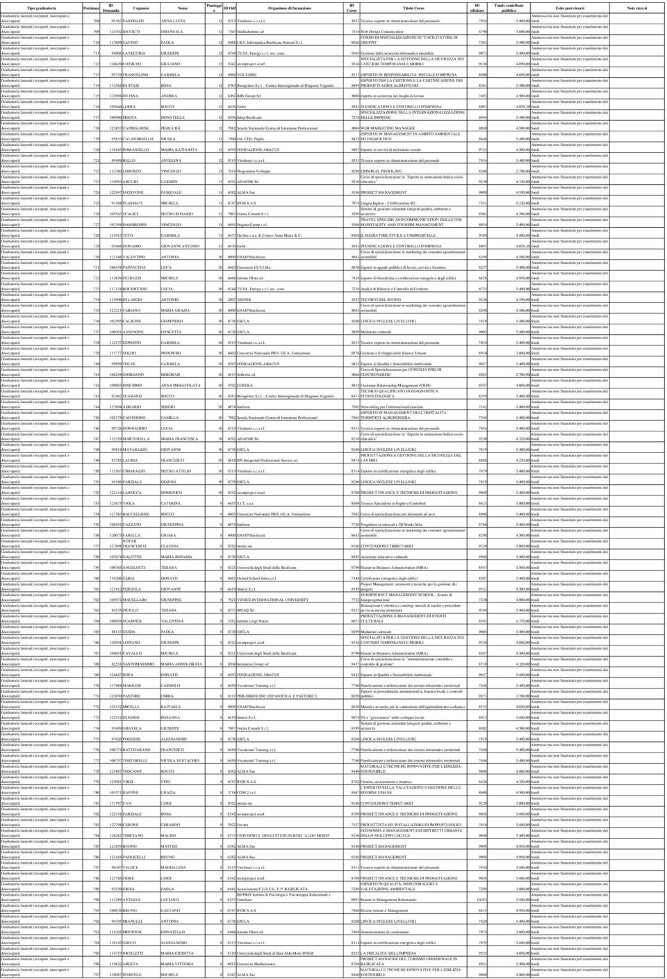 600,00 CORSO DI SPECIALIZZAZIONE IN "FACILITATORE DI disccupati) 710 113688 SAVINO PAOLA 12 6488 I.B.S. Infrmatica Basilicata Sistemi S.r.l. 8026 GRUPPO" 7361 5.