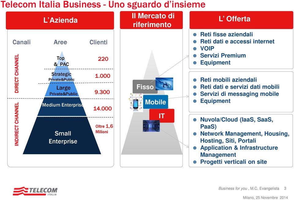 000 Oltre 1,6 Milioni Il Mercato di riferimento Fisso Mobile IT L Offerta Reti fisse aziendali Reti dati e accessi internet VOIP Servizi Premium Equipment