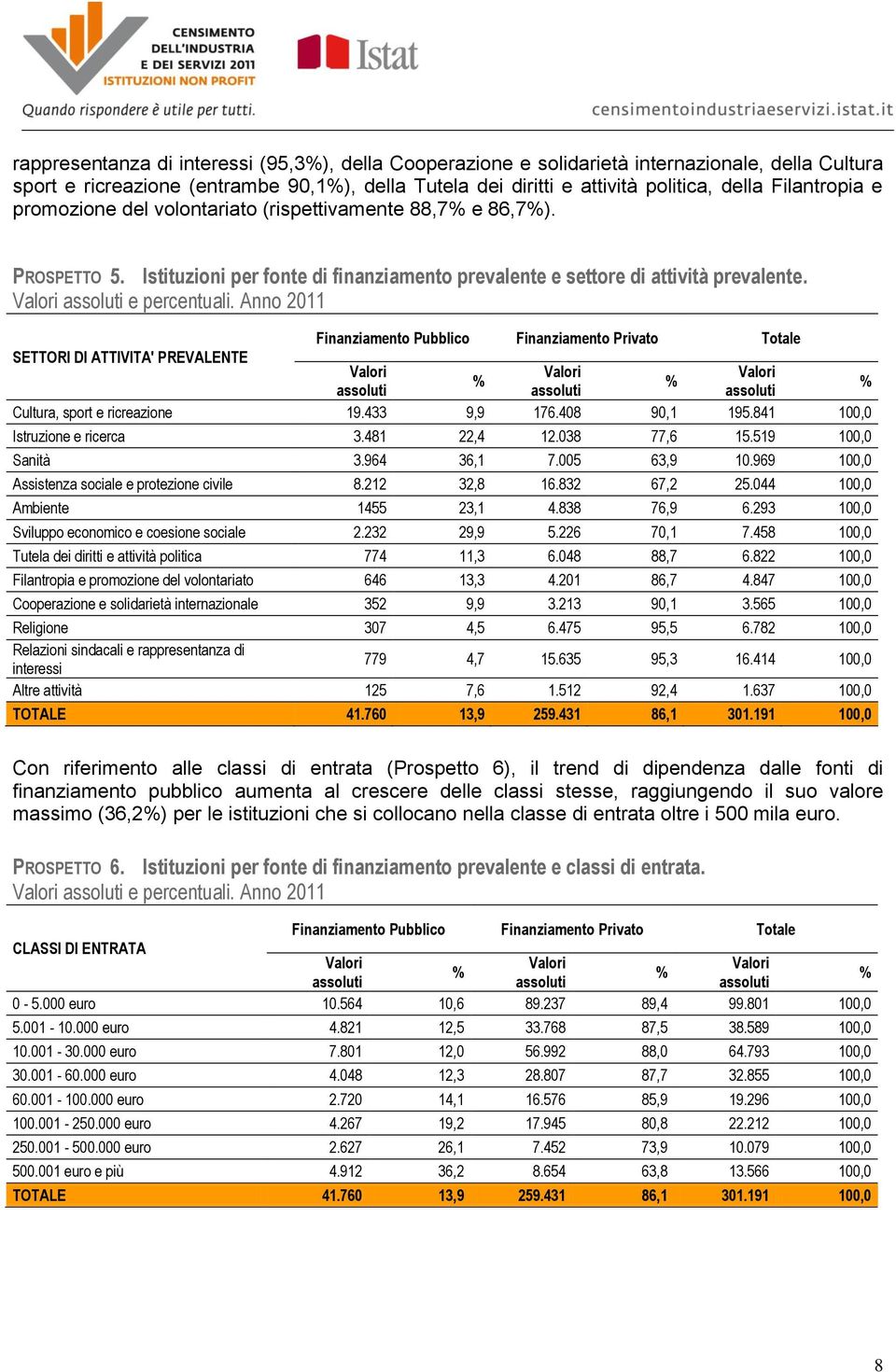 Anno 2011 Finanziamento Pubblico Finanziamento Privato Totale SETTORI DI ATTIVITA' PREVALENTE Cultura, sport e ricreazione 19.433 9,9 176.408 90,1 195.841 100,0 Istruzione e ricerca 3.481 22,4 12.