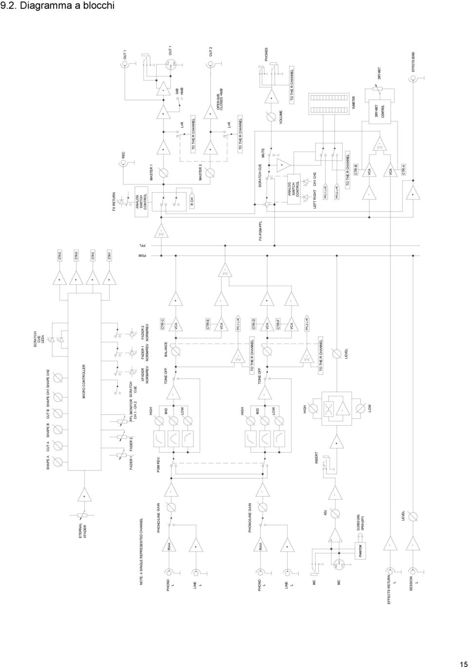 TONE OFF VCA ANALOG SWITCH CONTROL CTRB LOW VCA VCA CTRF VCA HIGH PFL2 LR CTRA INSERT LEVEL LOW EFFECTS RETURN LEVEL SESSION FXPGMPFL 0dB 6dB OPEN 0dB CLOSED 6dB OUT 2 PHONES PGM PFL SCRATCH CUE LEDs