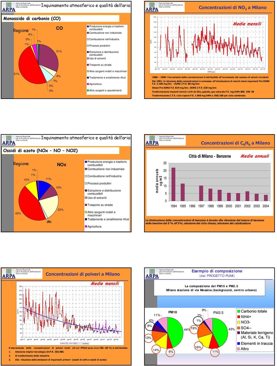 assorbimenti 2 gen-78 gen-8 gen-82 gen-84 gen-86 gen-88 gen-9 gen-92 gen-94 gen-96 gen-98 gen- gen-2 gen-4 gen-6 NO2 198 199: l incremento delle concentrazioni è attribuibile all incremento del