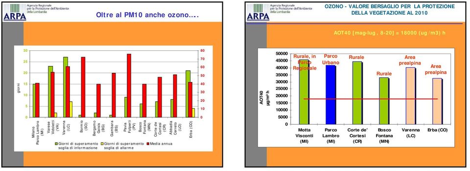 Rurale Rurale Area prealpina Area prealpina giorni 15 1 5 4 3 2 1 AOT4 µg/m³ h 3 2 15 1 5 Milano Parco Lambro (MI) Varese Vidoletti (VA) Varenna (LC) Bormio (SO) Bergamo