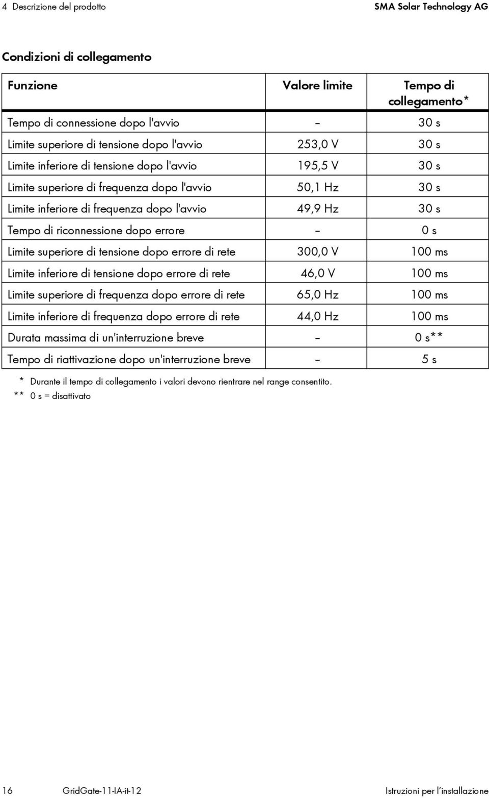 riconnessione dopo errore 0 s Limite superiore di tensione dopo errore di rete 300,0 V 100 ms Limite inferiore di tensione dopo errore di rete 46,0 V 100 ms Limite superiore di frequenza dopo errore