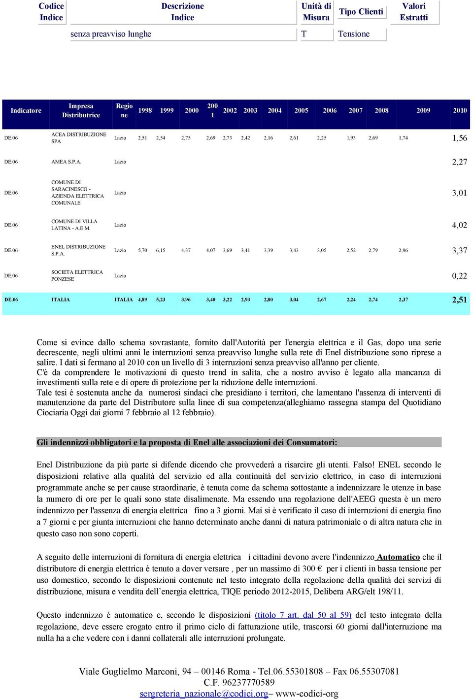 E.M. Lazio 4,02 ENEL DISTRIBUZIONE S.P.A.