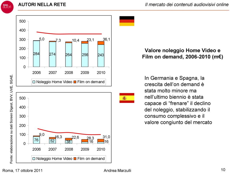 0 500 400 300 200 100 0 2006 2007 2008 2009 2010 Noleggio Home Video Film on demand 9,0 16,3 22,6 76 28,3 31,0 52 38 16 16 2006 2007 2008 2009
